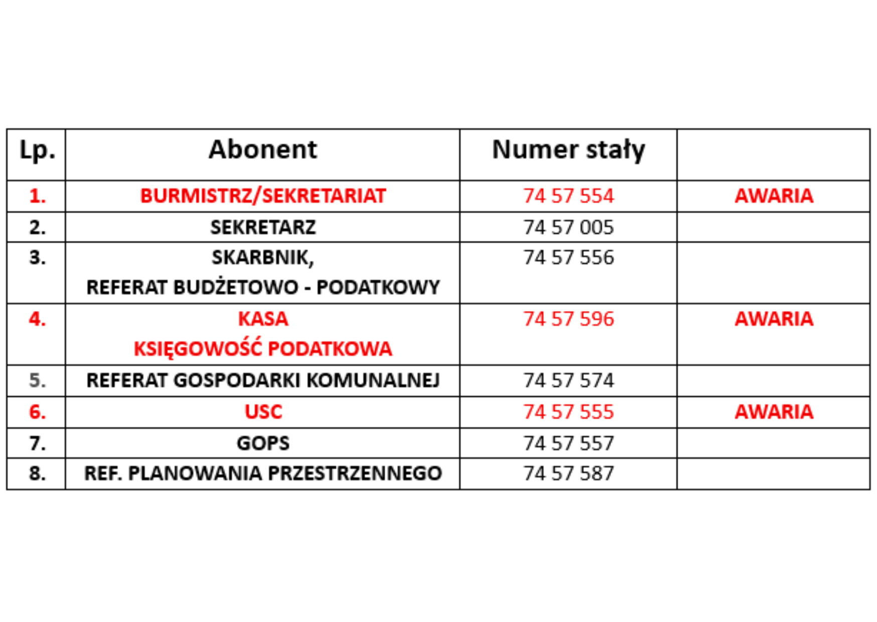 Awaria telefonów